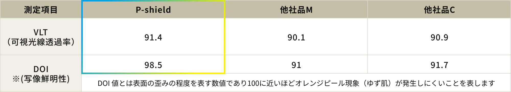 透過率の他社との比較